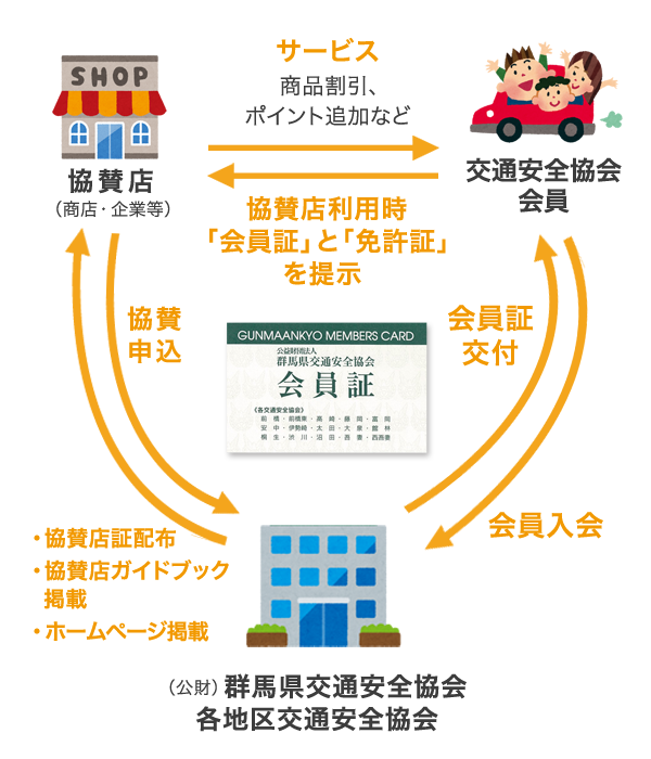 協賛店制度の仕組み