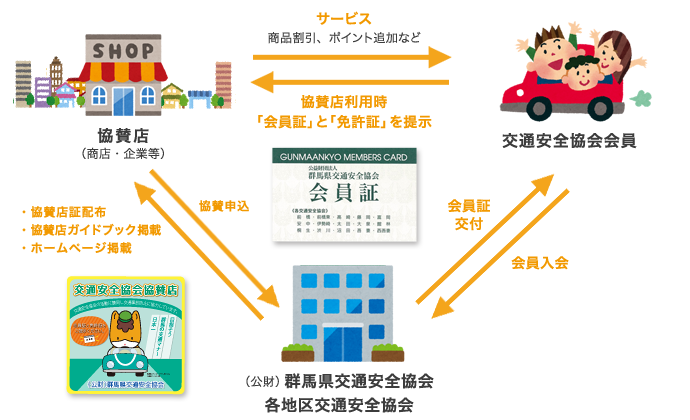 協賛店制度の仕組み