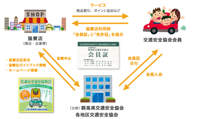 協賛店制度の仕組み